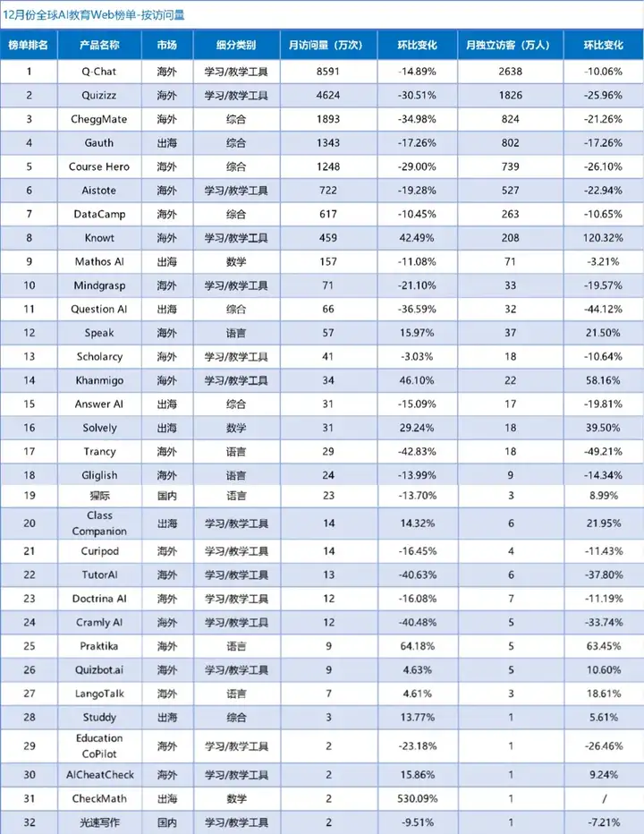 作业帮“制霸”全球，头部语言产品吸金能力堪比中重度游戏｜AI教育出海洞察第一期