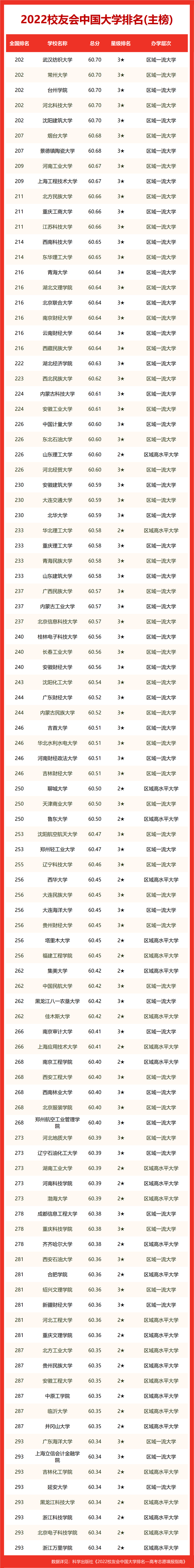 最新！2022中国大学排名发布！