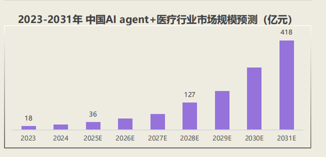 AI医疗战火升级！Agent爆发，大三甲争相引入，医疗系统新一轮变革！