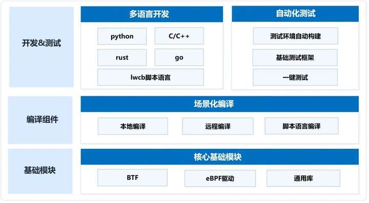 龙蜥社区联合浪潮信息发布《eBPF技术实践白皮书》（附下载链接）-鸿蒙开发者社区