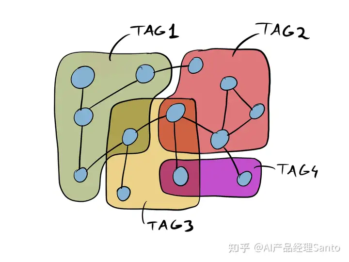 如何整理笔记：分类和聚类