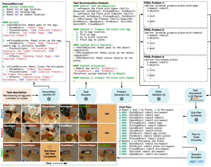 ICRA 2025｜通用多机器人长时任务规划框架破解任务分配难题，成功率+105%、效率+36%