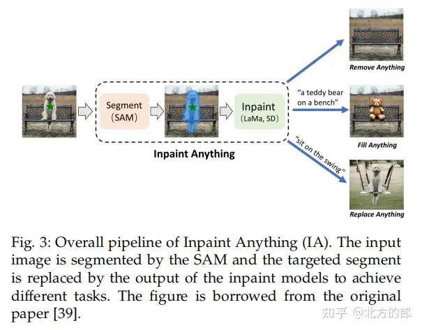 Segment Anything Model (SAM)发布了一个多月，有哪些应用呢？请看综述