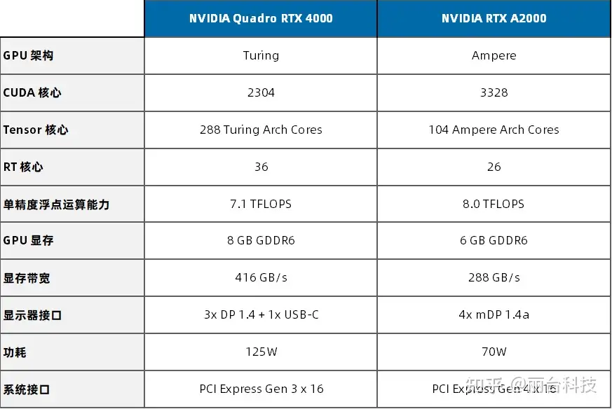 RTX4000和RTXA2000哪个好啊？主要运行Solidworks ? - 知乎