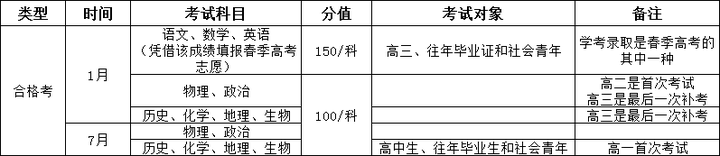 合格考科目不合格会影响广东春季学考的报考吗？怎么补救？