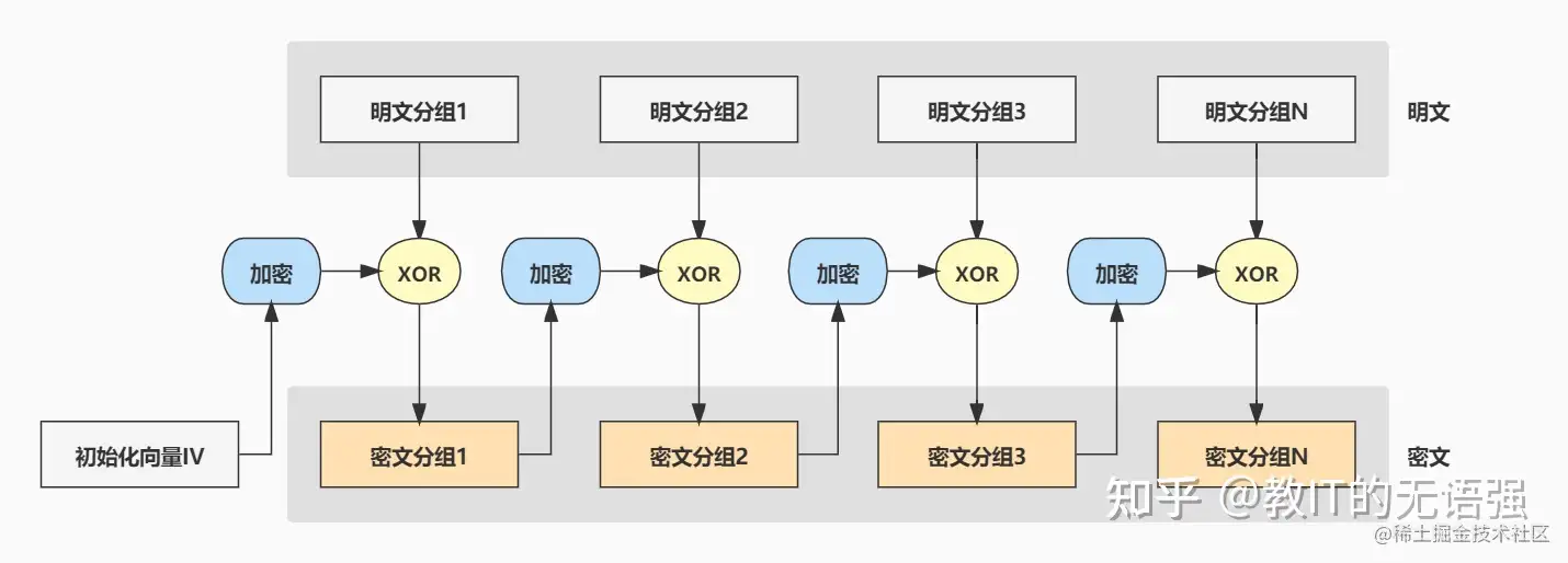 [转]一文搞懂对称加密：加密算法、工作模式、填充方式、代码实现