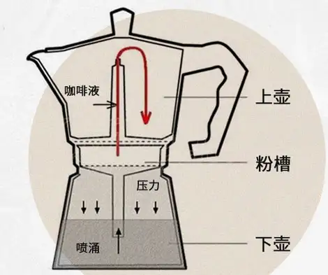摩卡壶，爱乐压，手冲和半自动咖啡机做出的咖啡味道有什么不同？为什么摩卡壶做的咖啡格外苦？ - 知乎