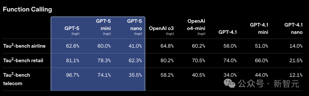 OpenAI高管自爆：Scaling不死，GPT-5「双轴训练」撕开智能天花板
