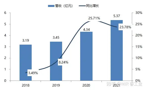 【工业观察】最新财报披露,多家制造业厂商2022年实现良好开局 | MIR DATABANK