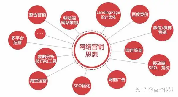 17种最常见的网络推广方法，免费送给你！