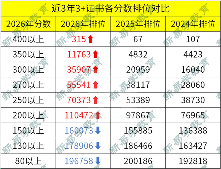 广东3+证书高职高考7万落榜！5个人里仅2个能读公办院校，还要报考吗？
