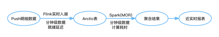 网易传媒基于 Arctic 的低成本准实时计算实践-鸿蒙开发者社区