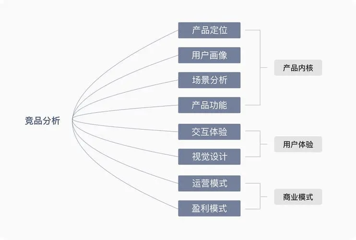 竞品是什么意思？如何做产品竞品分析