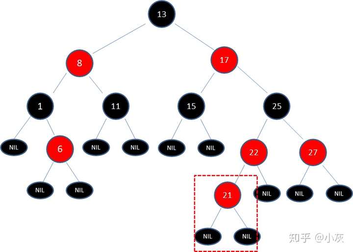 插入值为21的节点