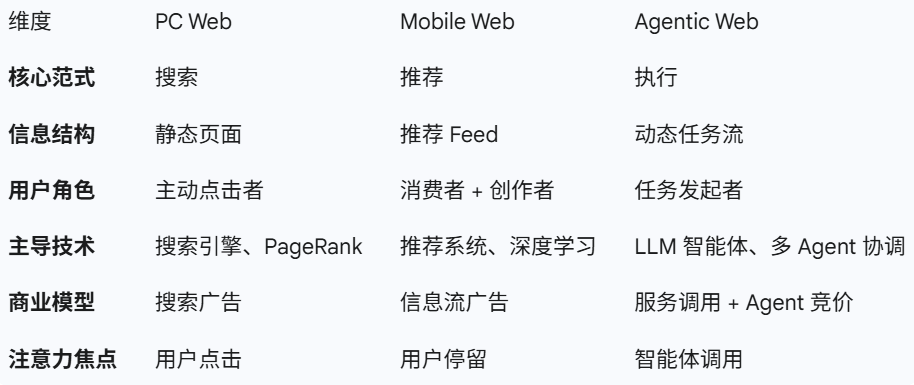 颠覆互联网的下一波浪潮：Agentic Web来了！