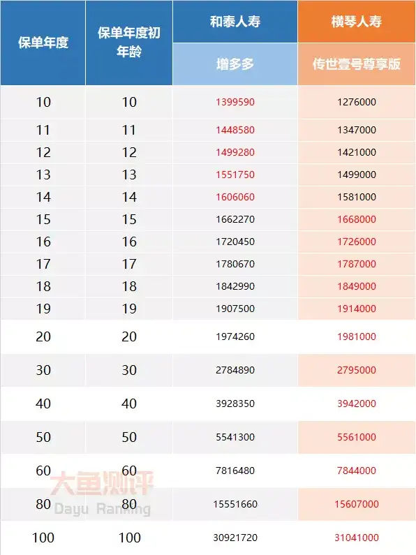 横琴传世壹号尊享版【增额终身寿测评】-横琴人寿传世赢家是个什么险