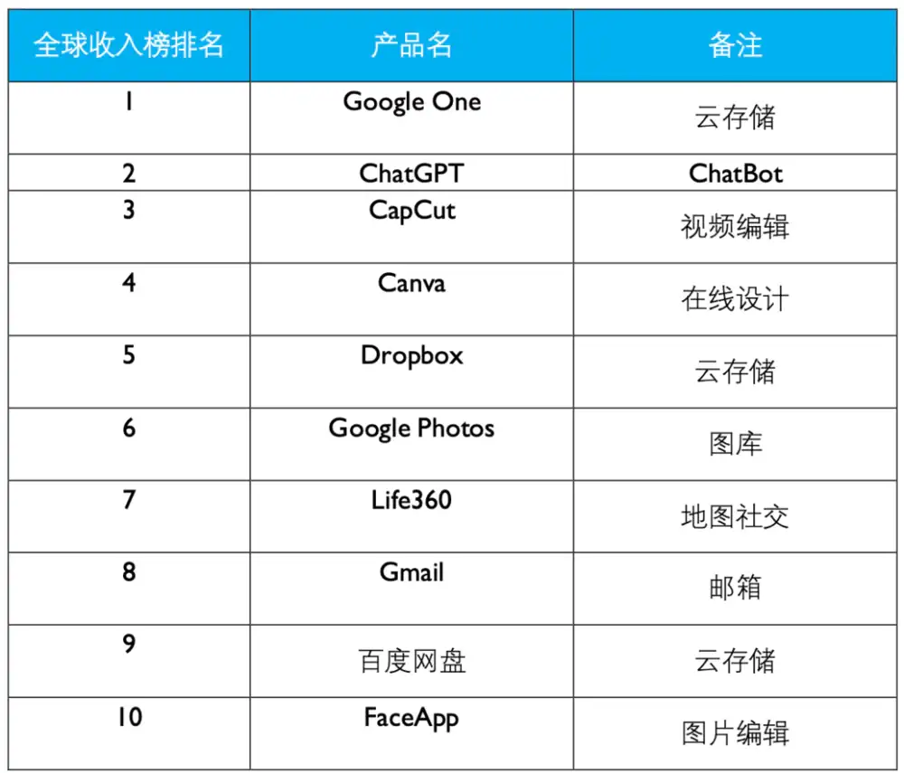 AI App 2024年赚了12亿美元，谁在给AI氪金？