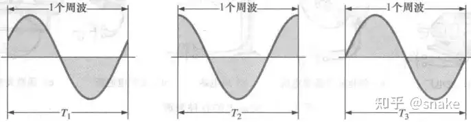 正弦交流波形