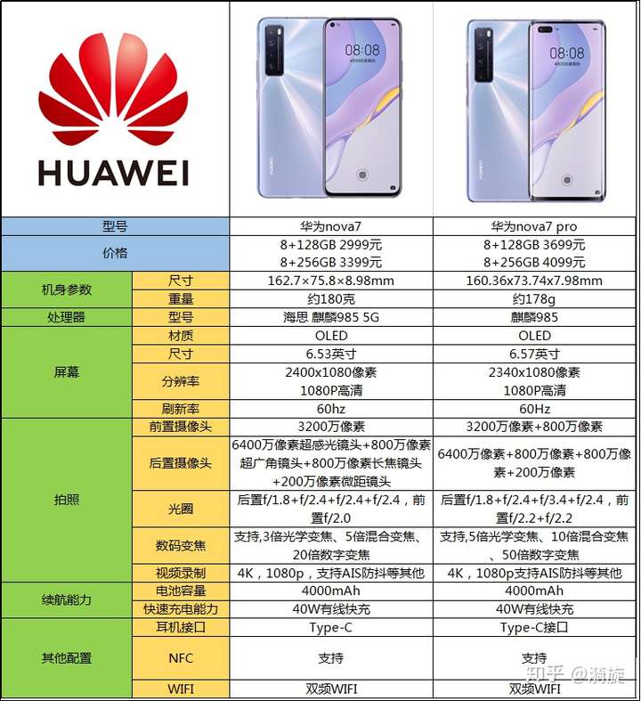 华为nova7和nova7 pro怎么选?