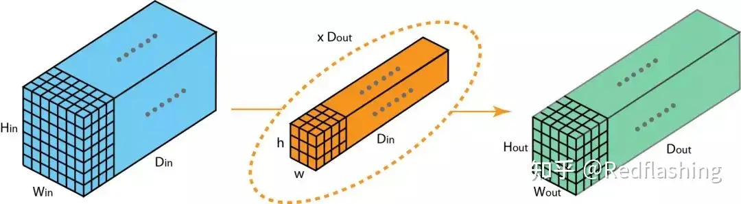 An Introduction to different Types of Convolutions in Deep