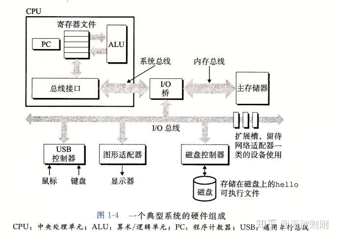 2人贊同了該文章馮諾依曼體系結構的硬件組成主要由五大部件組成:存儲