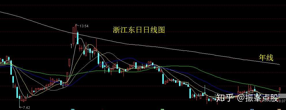 各种移动平均线的买卖点 怎样把握 时习社区