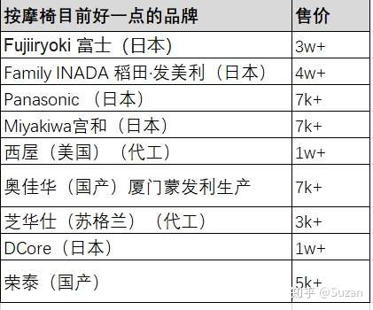 按摩椅怎么选择呢？按摩椅有哪些值得推荐？