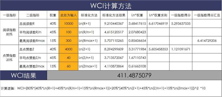 wci微信传播指数怎么算？微信公众号wci怎么查