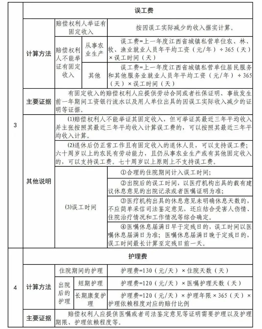 江西高院：江西省道路交通事故损害赔偿项目计算标准及赔偿责任比例（2021年）