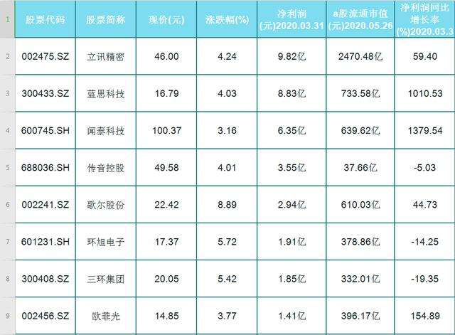 消费电子行业大涨4.36%！24只净利润靠前的上市公司一览