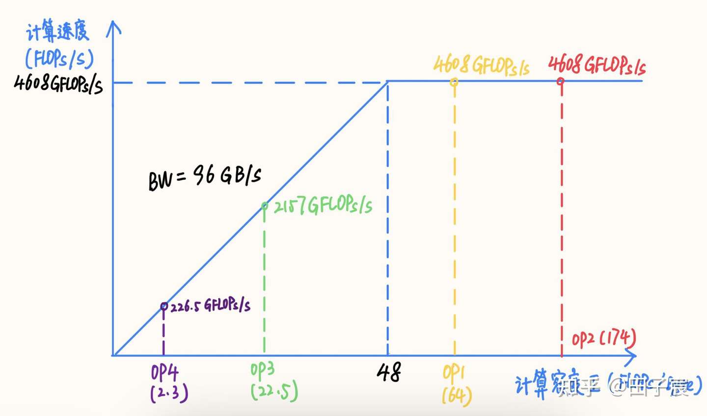 Intel 10980 XE (16-core) RoofLine model showing computational intensity and measured performance for each operator