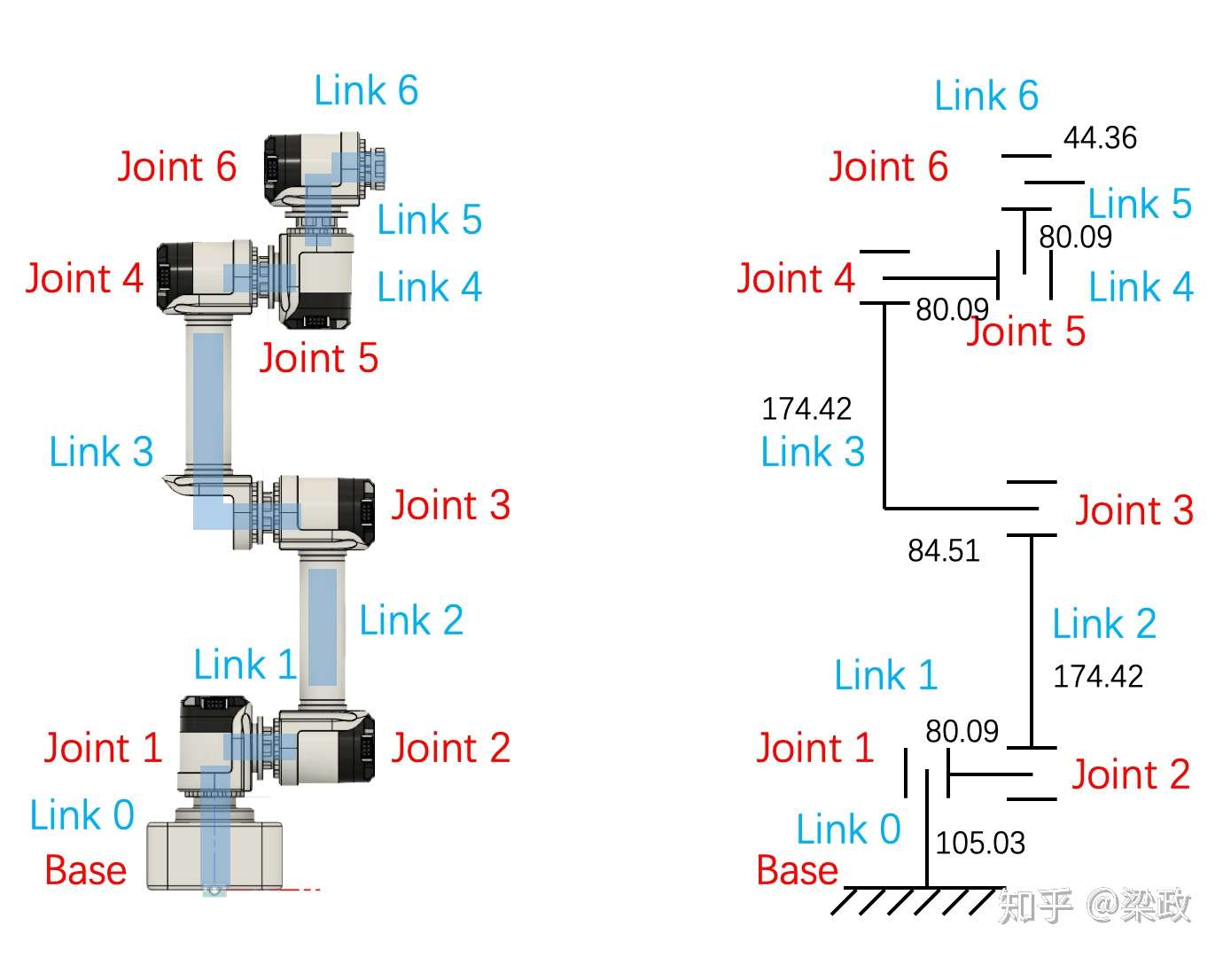 机器人工程师进阶之路 二 6轴机械臂d H法建模 知乎