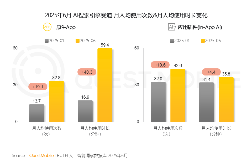 国内AI应用半年报告：App和Web应用月活都在跌，AI搜索需求被验证，百度是DeepSeek流失用户最大接盘手