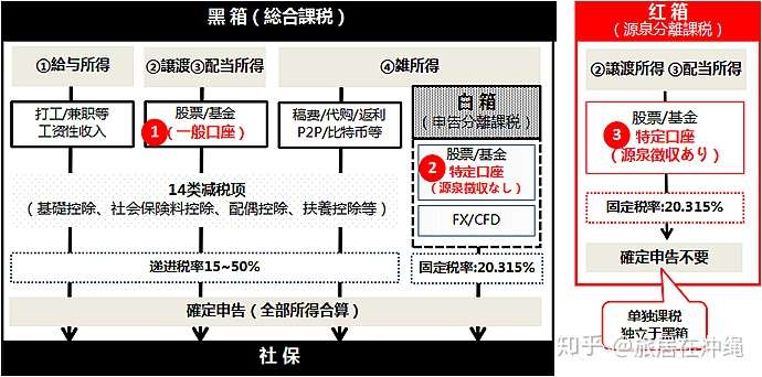 投资避税利器特定口座 知乎