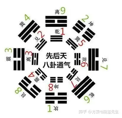 八卦方位对照表图片