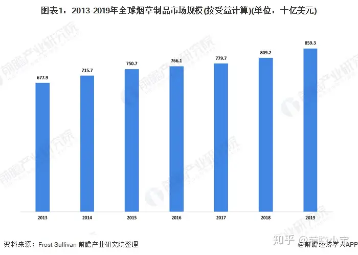 2020年全球电子烟市场规模及发展趋势分析 监管政策推动行业整合