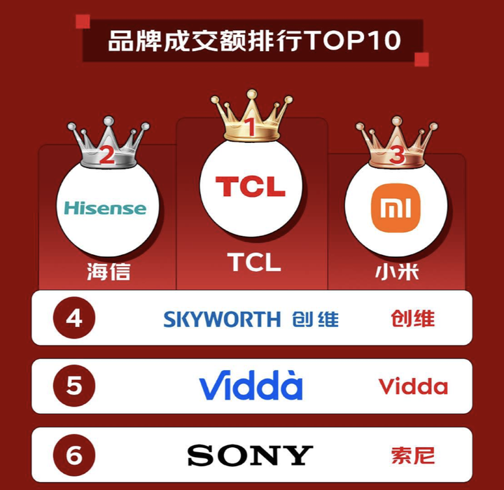 强强联合！TCL牵手京东五星以全球领先大屏技术撬动家庭影音消费新蓝海(图10)