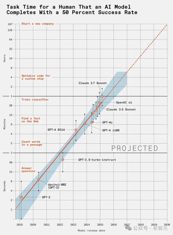 AI进化时间表已现！LLM每7个月能力翻倍，2030年职场不复存在？