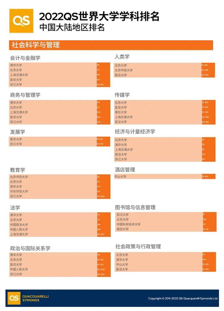 重磅!2022QS世界大学学科排名出炉!北大第一,这一985超清华位列总榜第二?