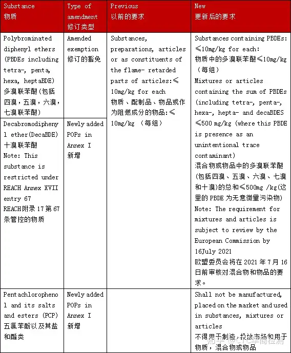 欧盟发布新版POPs修订法规EU 2019/1021 - 知乎