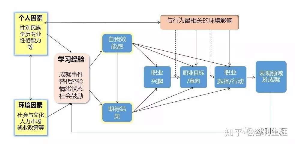 生涯理论 社会认知理论 知乎