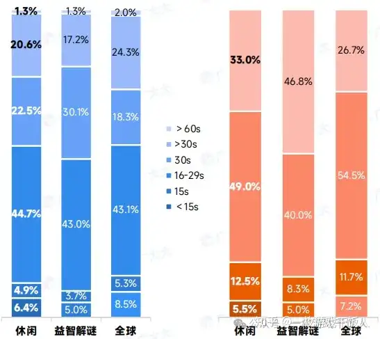 2024全球益智解谜游戏表现