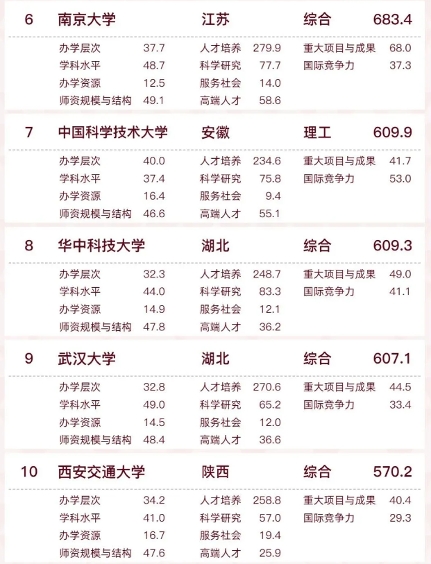 大学排行榜2023 23年中国大学排名完整版