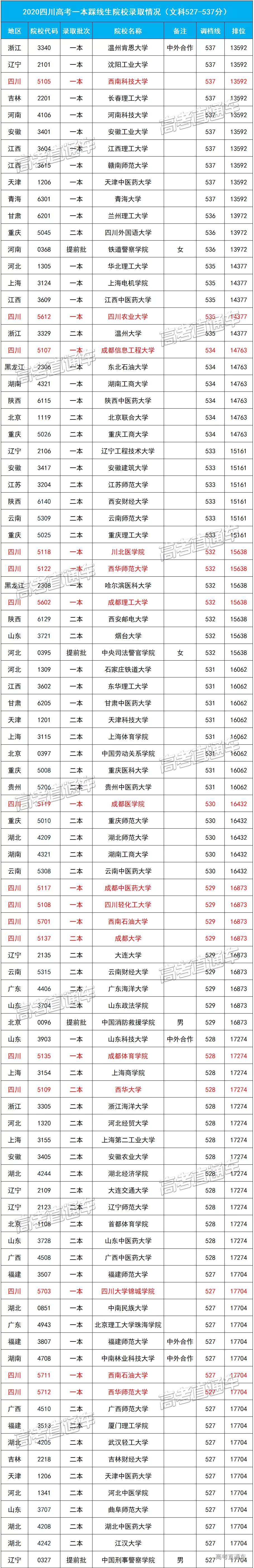 谁说 踩线 不能上好大学 四川一本 二本踩线生超250所高校可选 知乎