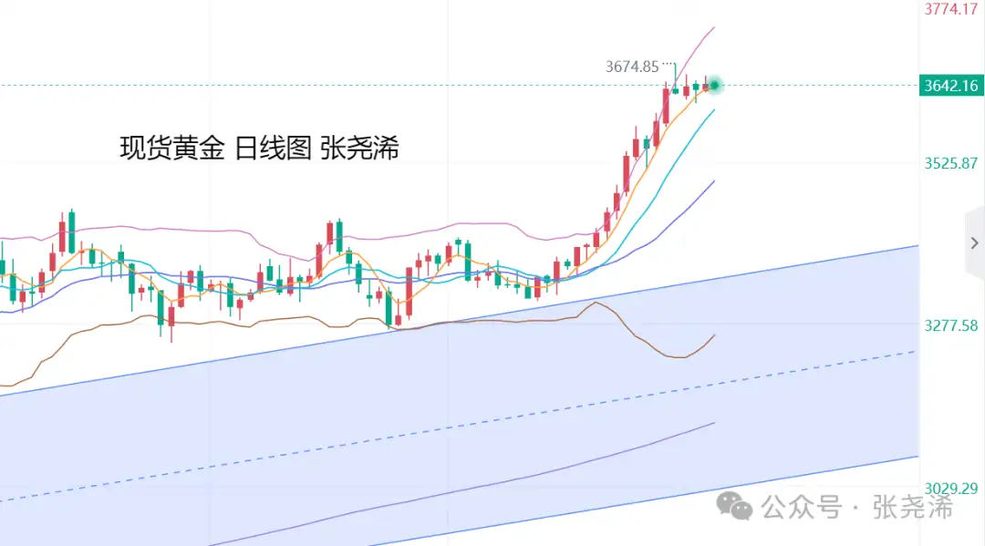张尧浠：美联储降息大戏来袭、金价高位调整看涨前景不变