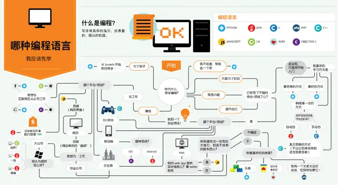 想自学编程怎样下手？4