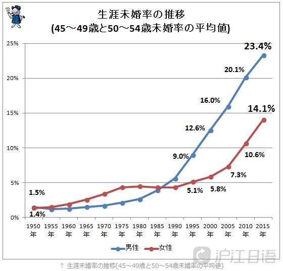 日本终身未婚率创史上最高 如何看待一辈子不结婚 知乎