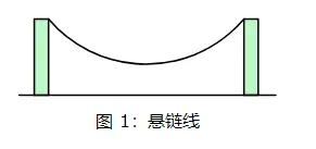 质量均匀分布的柔软绳子两端悬挂在相同高度的两个点后(图 1)当绳子在