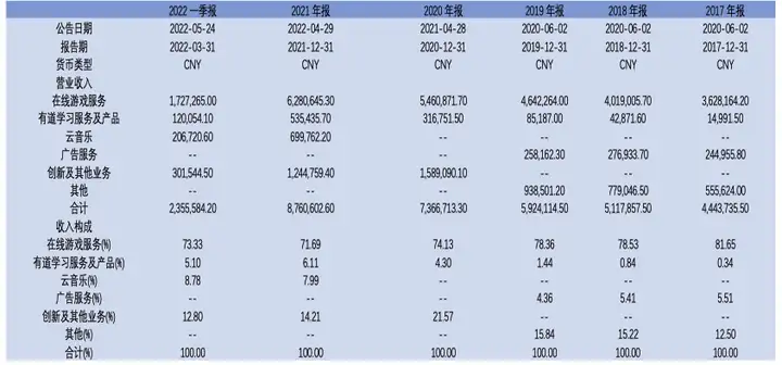 2022年网易及其产业链研究报告（2020年网易分析报