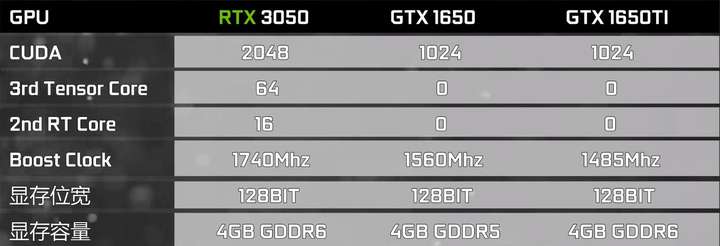 nvdia geforce rtx 3050&gtx 1650/1650ti规格对比